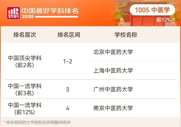 2026高考择校预警:名校也有弱项,双非却有全国顶尖专业!大学最好学科榜深度解读-第88张图片-四季读书网 2026高考择校预警:名校也有弱项,双非却有全国顶尖专业!大学最好学科榜深度解读-第88张图片-四季读书网