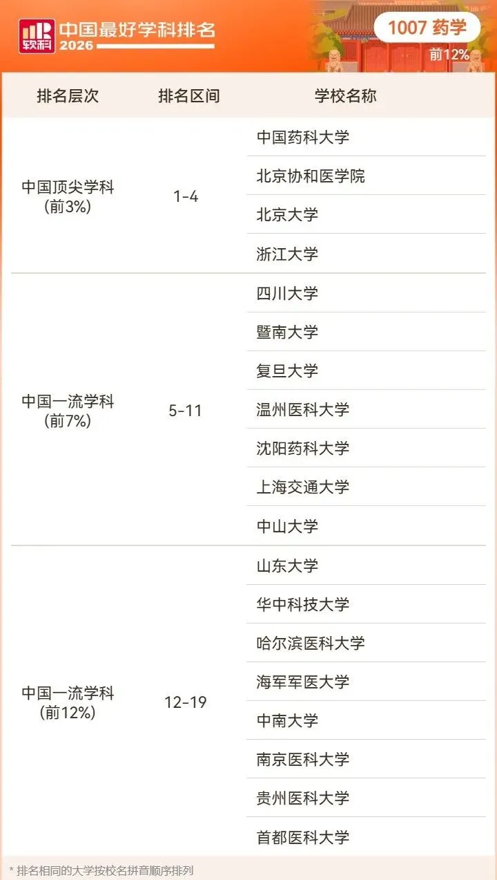 2026高考择校预警:名校也有弱项,双非却有全国顶尖专业!大学最好学科榜深度解读-第90张图片-四季读书网 2026高考择校预警:名校也有弱项,双非却有全国顶尖专业!大学最好学科榜深度解读-第90张图片-四季读书网