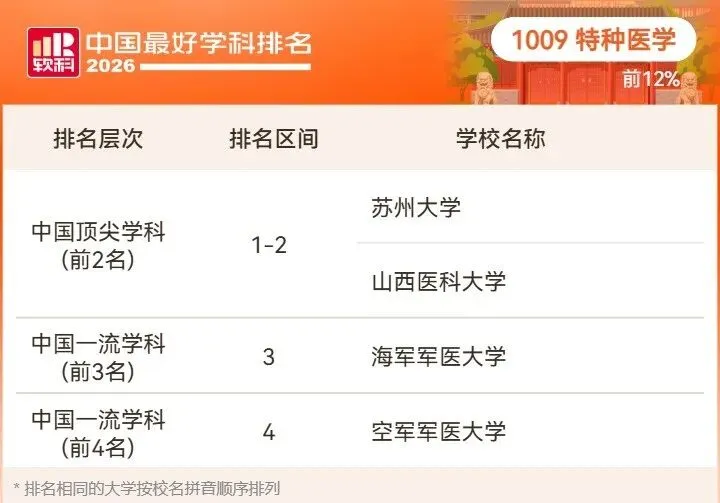 2026高考择校预警:名校也有弱项,双非却有全国顶尖专业!大学最好学科榜深度解读-第92张图片-四季读书网 2026高考择校预警:名校也有弱项,双非却有全国顶尖专业!大学最好学科榜深度解读-第92张图片-四季读书网