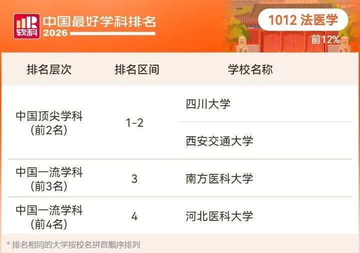 2026高考择校预警:名校也有弱项,双非却有全国顶尖专业!大学最好学科榜深度解读-第94张图片-四季读书网 2026高考择校预警:名校也有弱项,双非却有全国顶尖专业!大学最好学科榜深度解读-第94张图片-四季读书网