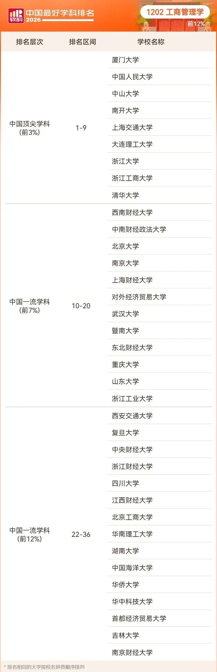 2026高考择校预警:名校也有弱项,双非却有全国顶尖专业!大学最好学科榜深度解读-第96张图片-四季读书网 2026高考择校预警:名校也有弱项,双非却有全国顶尖专业!大学最好学科榜深度解读-第96张图片-四季读书网