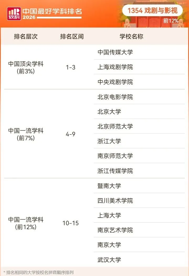 2026高考择校预警:名校也有弱项,双非却有全国顶尖专业!大学最好学科榜深度解读-第103张图片-四季读书网 2026高考择校预警:名校也有弱项,双非却有全国顶尖专业!大学最好学科榜深度解读-第103张图片-四季读书网