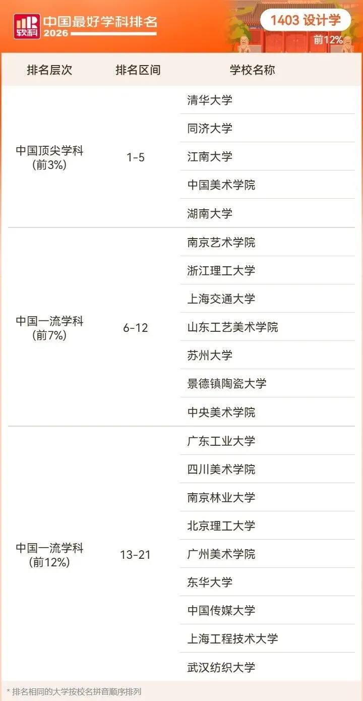 2026高考择校预警:名校也有弱项,双非却有全国顶尖专业!大学最好学科榜深度解读-第106张图片-四季读书网 2026高考择校预警:名校也有弱项,双非却有全国顶尖专业!大学最好学科榜深度解读-第106张图片-四季读书网