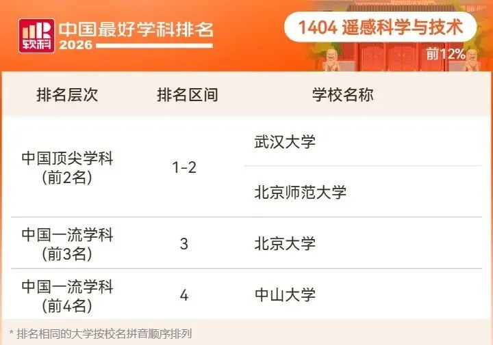 2026高考择校预警:名校也有弱项,双非却有全国顶尖专业!大学最好学科榜深度解读-第107张图片-四季读书网 2026高考择校预警:名校也有弱项,双非却有全国顶尖专业!大学最好学科榜深度解读-第107张图片-四季读书网