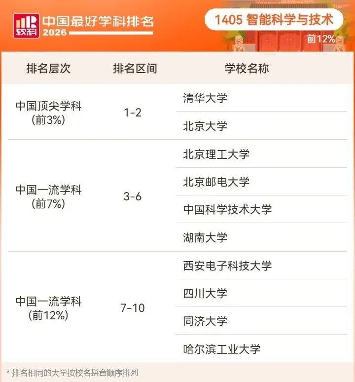 2026高考择校预警:名校也有弱项,双非却有全国顶尖专业!大学最好学科榜深度解读-第108张图片-四季读书网 2026高考择校预警:名校也有弱项,双非却有全国顶尖专业!大学最好学科榜深度解读-第108张图片-四季读书网