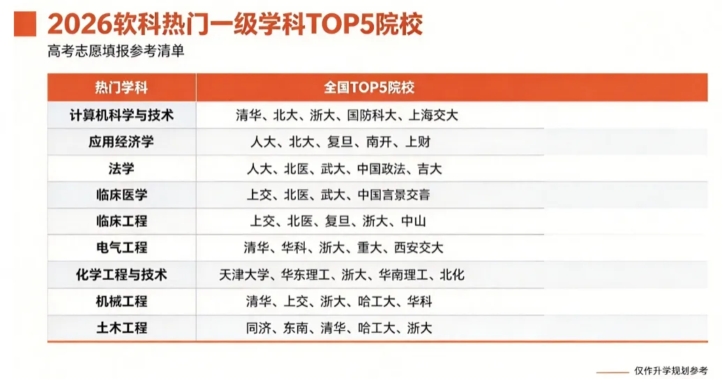 2026高考择校预警:名校也有弱项,双非却有全国顶尖专业!大学最好学科榜深度解读-第111张图片-四季读书网 2026高考择校预警:名校也有弱项,双非却有全国顶尖专业!大学最好学科榜深度解读-第111张图片-四季读书网