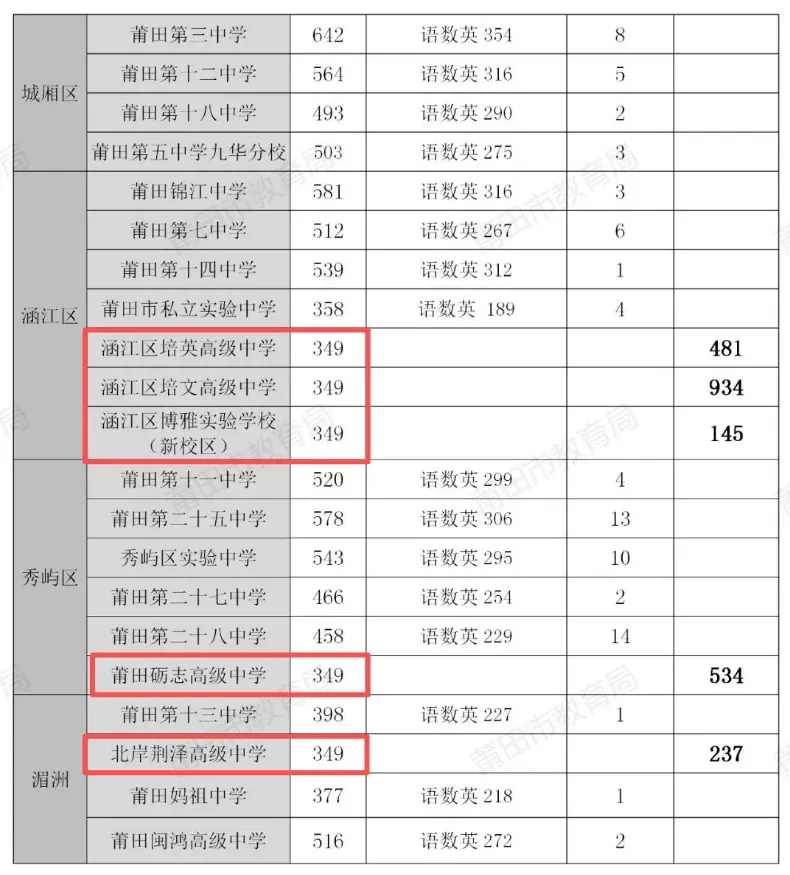 【初三家长必读】中考考不上高中怎么办?350分上高中-第4张图片-四季读书网 【初三家长必读】中考考不上高中怎么办?350分上高中-第4张图片-四季读书网