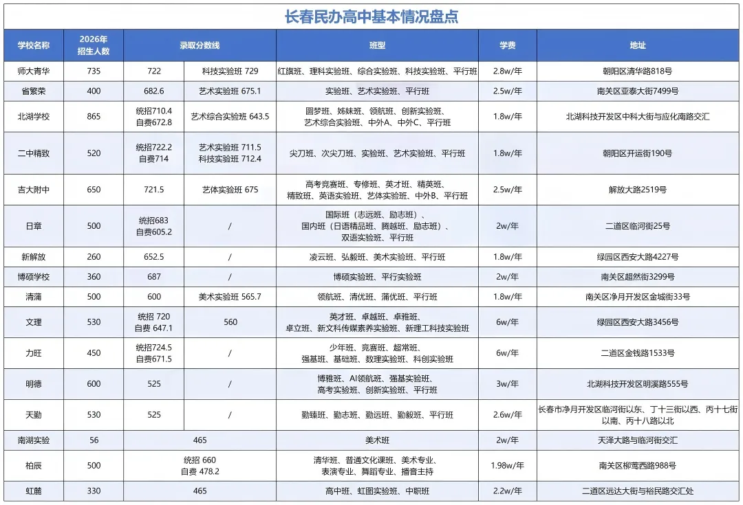 初三家长收藏!16所民办高中怎么选?各校师资、特色、班型详解!-第4张图片-四季读书网 初三家长收藏!16所民办高中怎么选?各校师资、特色、班型详解!-第4张图片-四季读书网