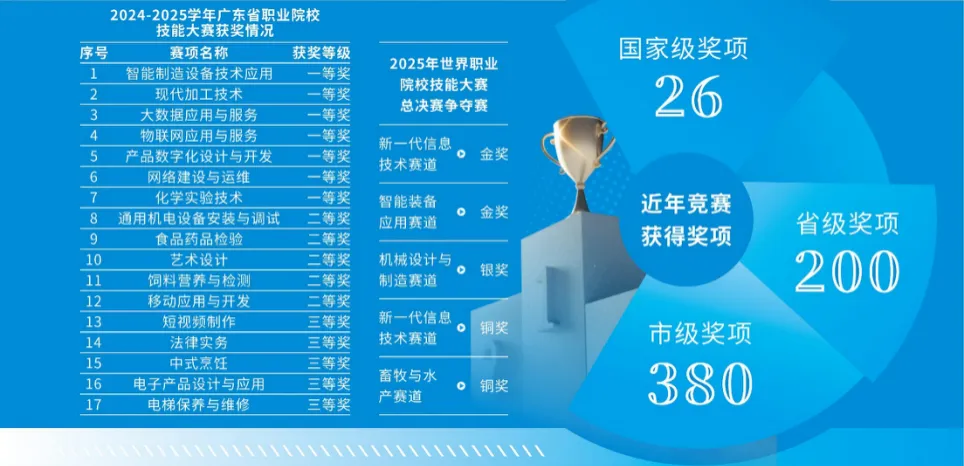 2027届初三家庭提前看 | 广州市轻工职业学校(附录取分数)-第5张图片-四季读书网 2027届初三家庭提前看 | 广州市轻工职业学校(附录取分数)-第5张图片-四季读书网