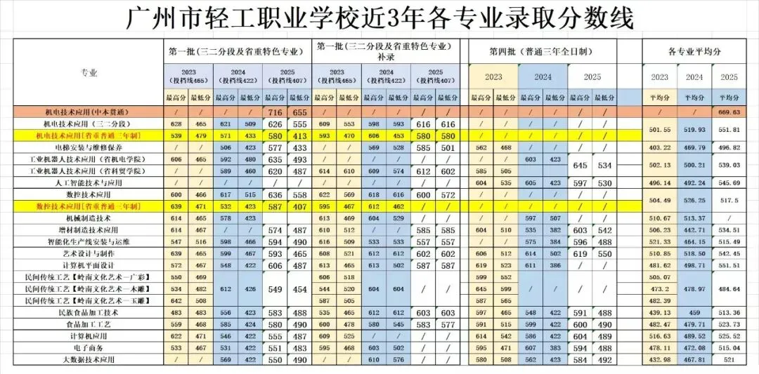 2027届初三家庭提前看 | 广州市轻工职业学校(附录取分数)-第10张图片-四季读书网 2027届初三家庭提前看 | 广州市轻工职业学校(附录取分数)-第10张图片-四季读书网