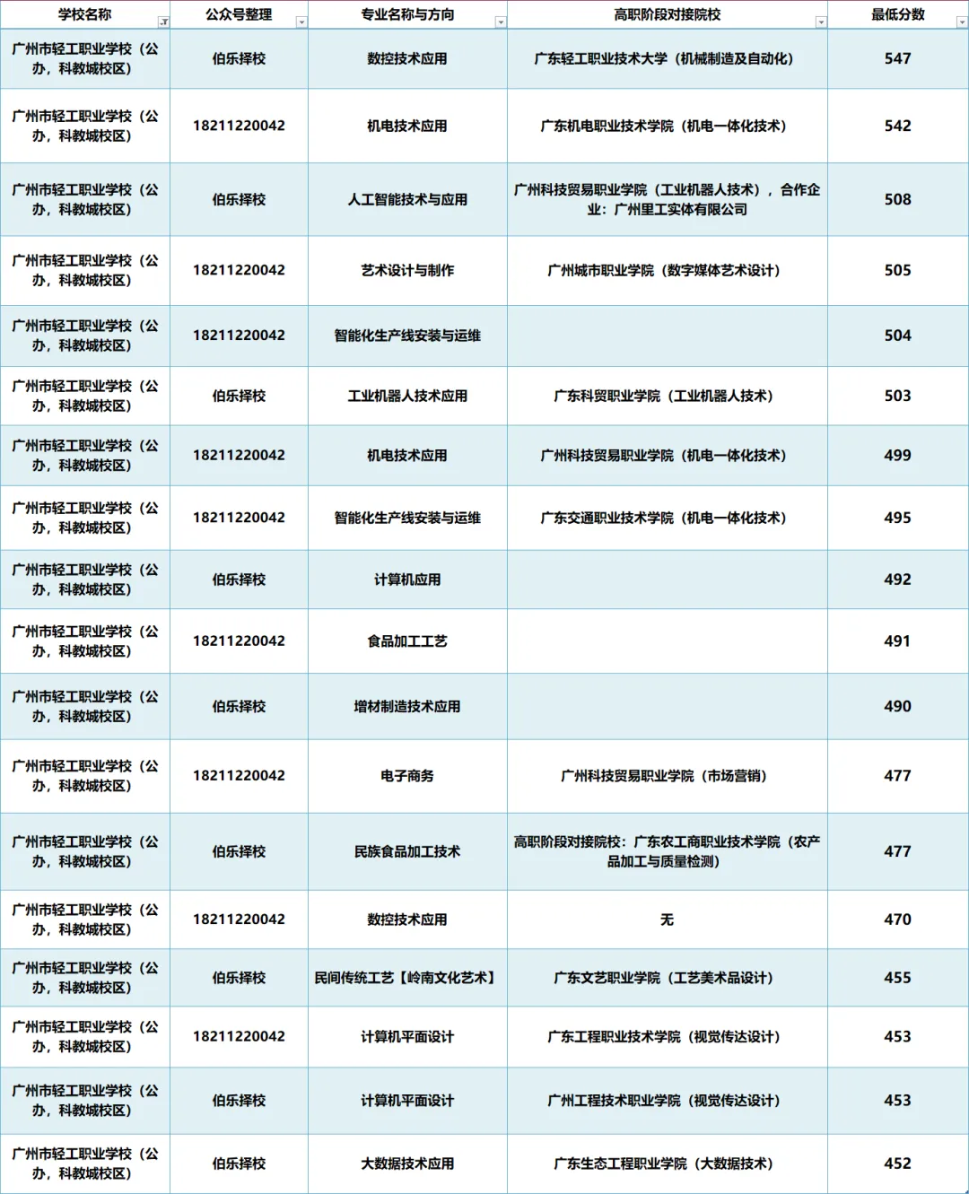2027届初三家庭提前看 | 广州市轻工职业学校(附录取分数)-第11张图片-四季读书网 2027届初三家庭提前看 | 广州市轻工职业学校(附录取分数)-第11张图片-四季读书网
