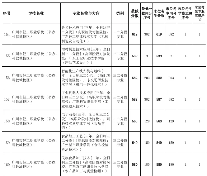 2027届初三家庭提前看 | 广州市轻工职业学校(附录取分数)-第12张图片-四季读书网 2027届初三家庭提前看 | 广州市轻工职业学校(附录取分数)-第12张图片-四季读书网