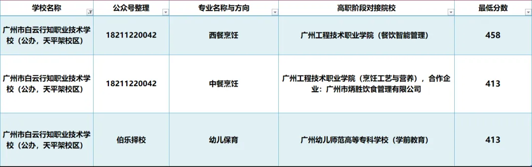 2027届初三家庭提前看 | 广州市白云行知职业技术学校(附录取分数)-第5张图片-四季读书网