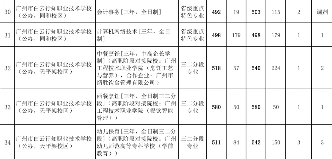 2027届初三家庭提前看 | 广州市白云行知职业技术学校(附录取分数)-第7张图片-四季读书网