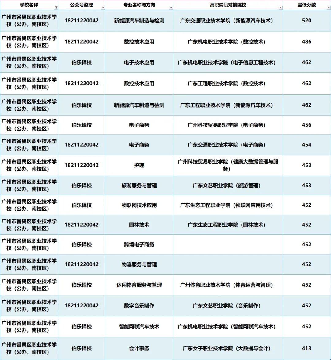2027届初三家庭提前看 | 广州市番禺区职业技术学校(附录取分数)-第5张图片-四季读书网 2027届初三家庭提前看 | 广州市番禺区职业技术学校(附录取分数)-第5张图片-四季读书网