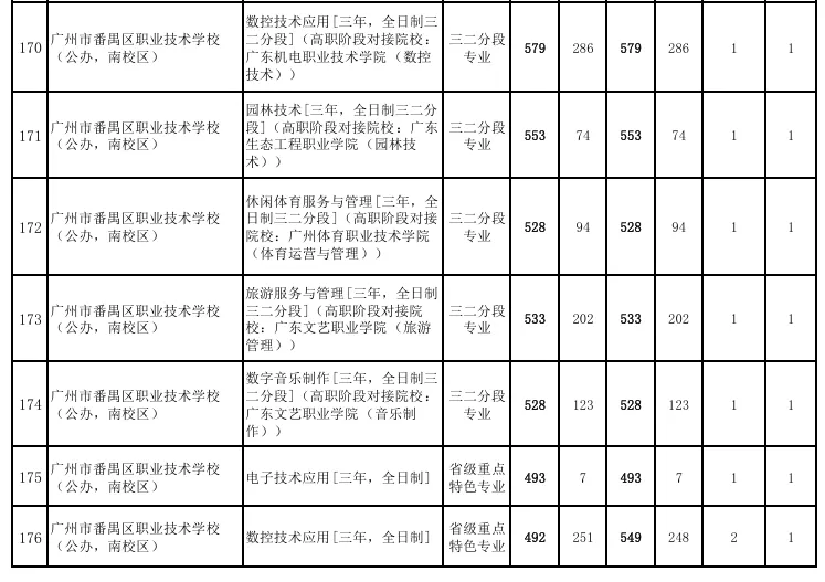 2027届初三家庭提前看 | 广州市番禺区职业技术学校(附录取分数)-第7张图片-四季读书网 2027届初三家庭提前看 | 广州市番禺区职业技术学校(附录取分数)-第7张图片-四季读书网