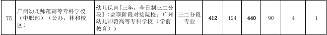 2027届初三家庭提前看 | 广州幼儿师范高等专科学校中职部(附录取分数)-第3张图片-四季读书网