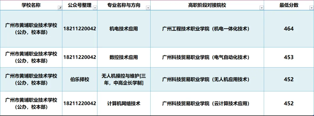 2027届初三家庭提前看 | 广州市黄埔职业技术学校(附录取分数)-第3张图片-四季读书网 2027届初三家庭提前看 | 广州市黄埔职业技术学校(附录取分数)-第3张图片-四季读书网