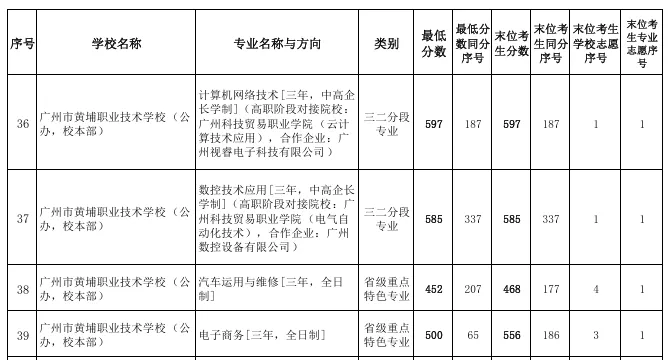 2027届初三家庭提前看 | 广州市黄埔职业技术学校(附录取分数)-第5张图片-四季读书网 2027届初三家庭提前看 | 广州市黄埔职业技术学校(附录取分数)-第5张图片-四季读书网