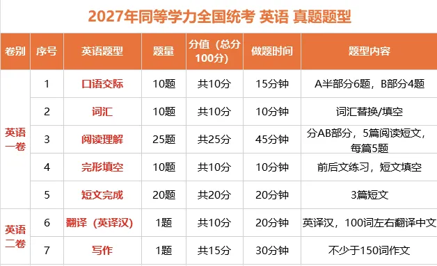同等学力英语备考:别上来就背单词,真题摸底才是第一步-第3张图片-四季读书网 同等学力英语备考:别上来就背单词,真题摸底才是第一步-第3张图片-四季读书网