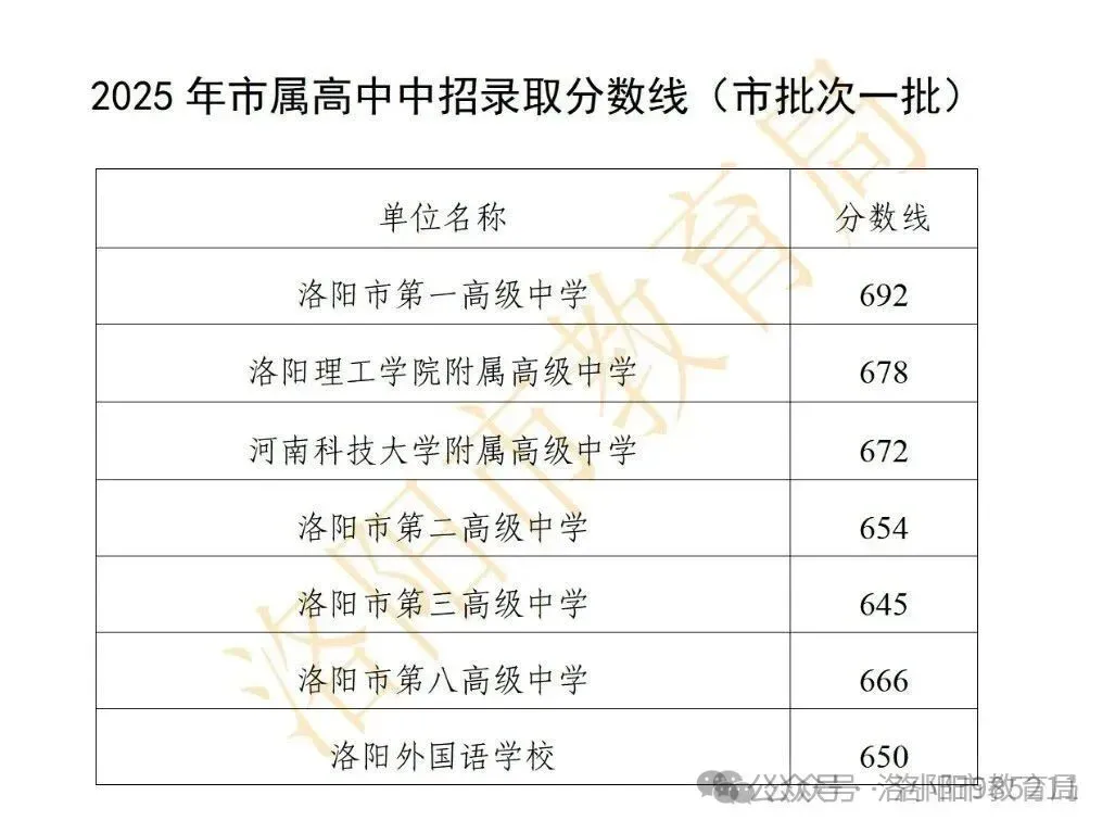 洛阳初三家长注意,26年的中考之战,从现在开始打响~-第7张图片-四季读书网