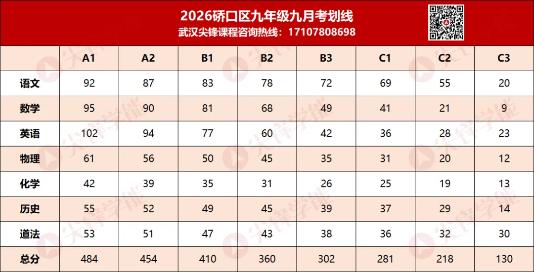 省重点线423分!2026武汉初三月考划线出炉!期中倒计时,武汉升学别被卷面分带偏!-第6张图片-四季读书网
