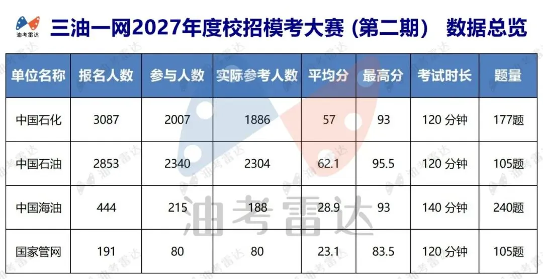 三油一网2027年度校招【模考大赛(第二期)】考试成绩数据分析-第4张图片-四季读书网 三油一网2027年度校招【模考大赛(第二期)】考试成绩数据分析-第4张图片-四季读书网