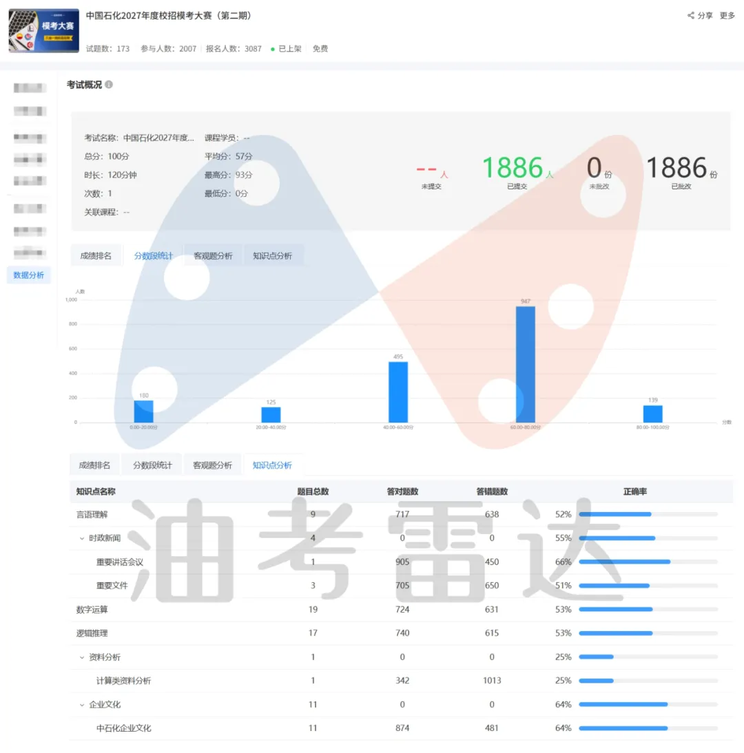 三油一网2027年度校招【模考大赛(第二期)】考试成绩数据分析-第5张图片-四季读书网 三油一网2027年度校招【模考大赛(第二期)】考试成绩数据分析-第5张图片-四季读书网