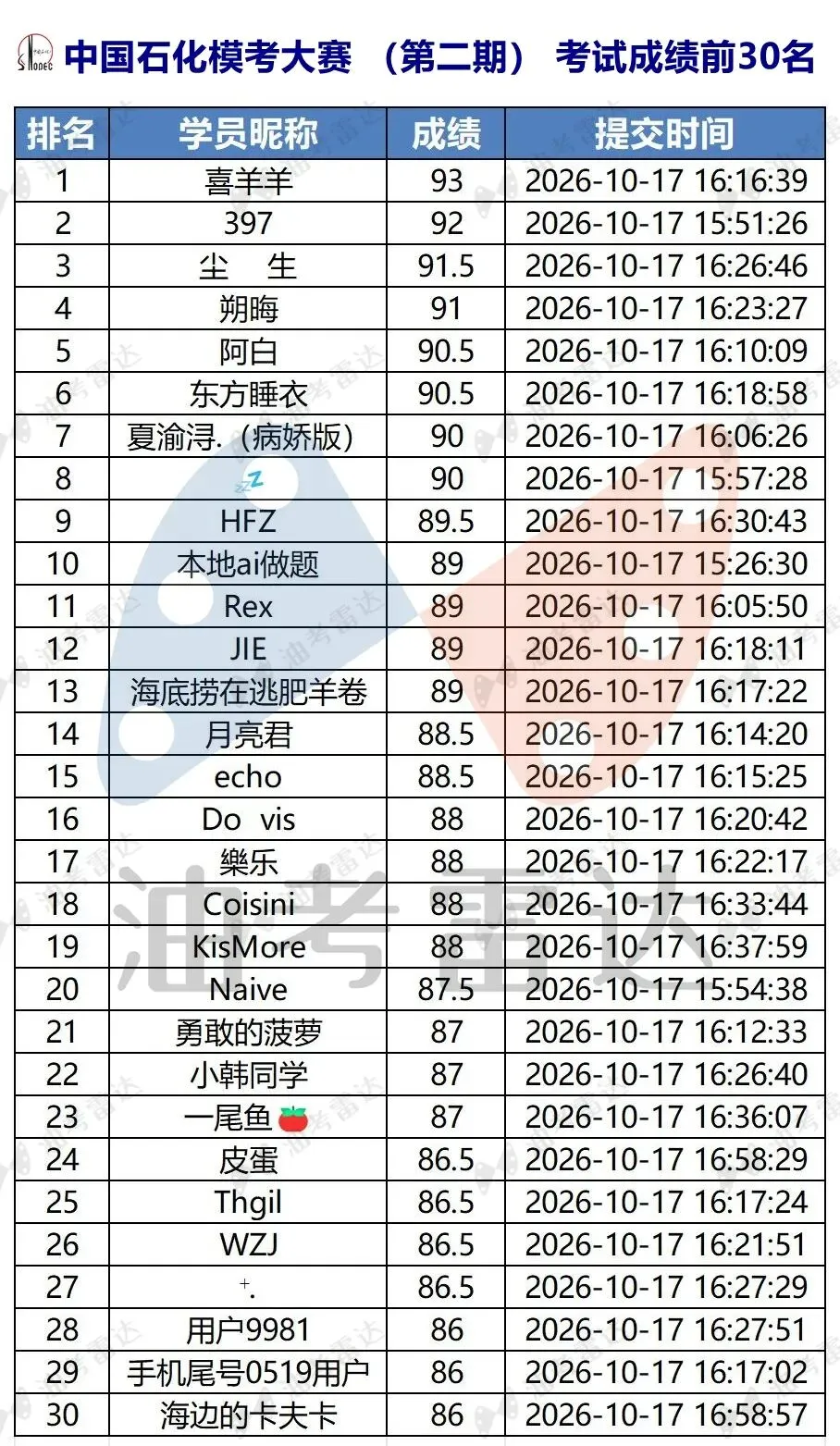 三油一网2027年度校招【模考大赛(第二期)】考试成绩数据分析-第6张图片-四季读书网 三油一网2027年度校招【模考大赛(第二期)】考试成绩数据分析-第6张图片-四季读书网