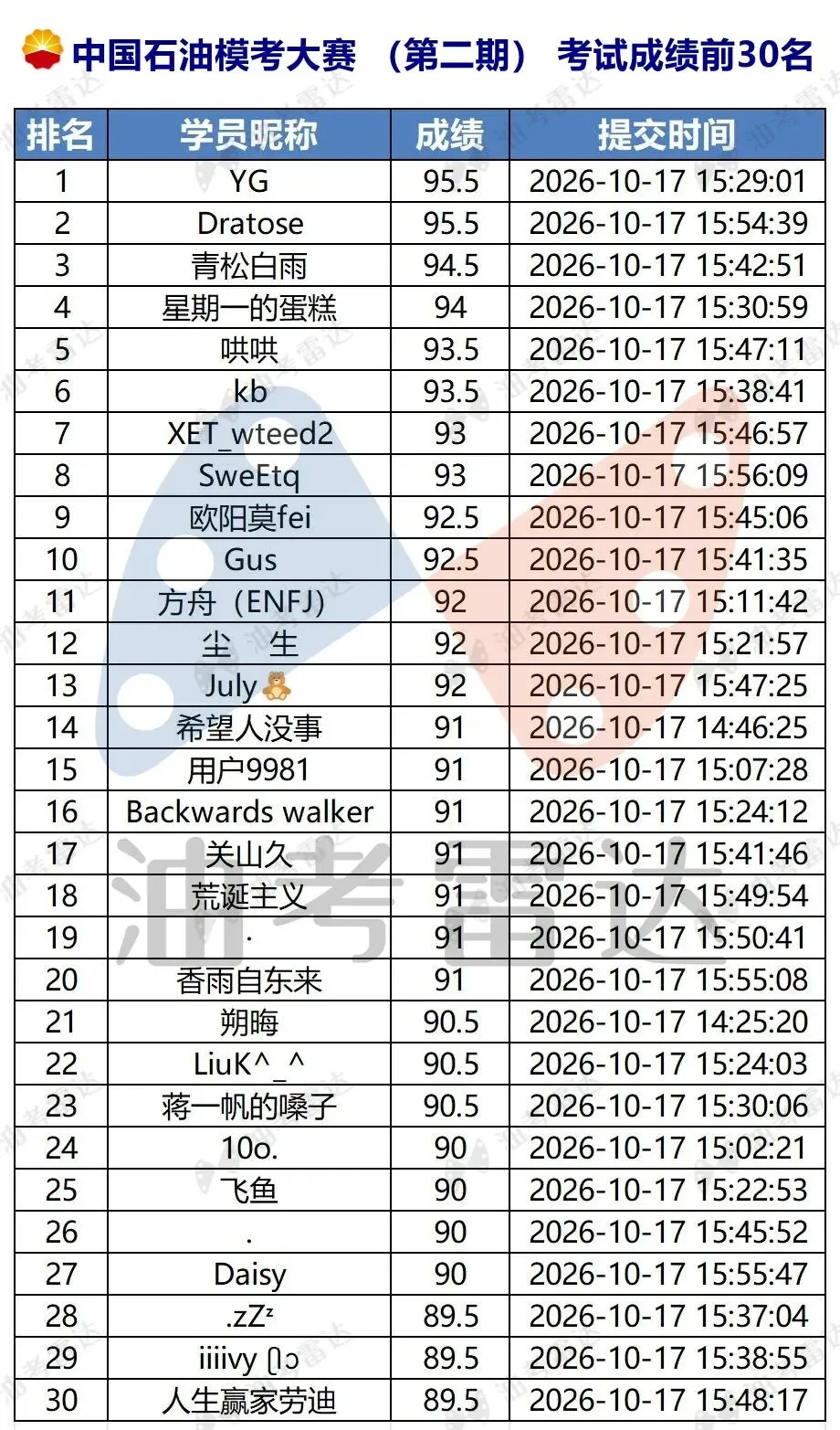 三油一网2027年度校招【模考大赛(第二期)】考试成绩数据分析-第8张图片-四季读书网 三油一网2027年度校招【模考大赛(第二期)】考试成绩数据分析-第8张图片-四季读书网