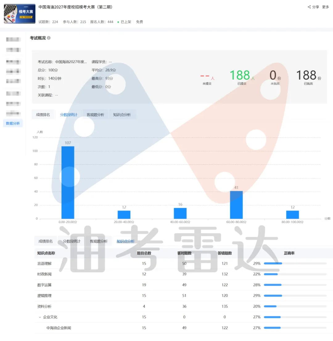 三油一网2027年度校招【模考大赛(第二期)】考试成绩数据分析-第9张图片-四季读书网 三油一网2027年度校招【模考大赛(第二期)】考试成绩数据分析-第9张图片-四季读书网