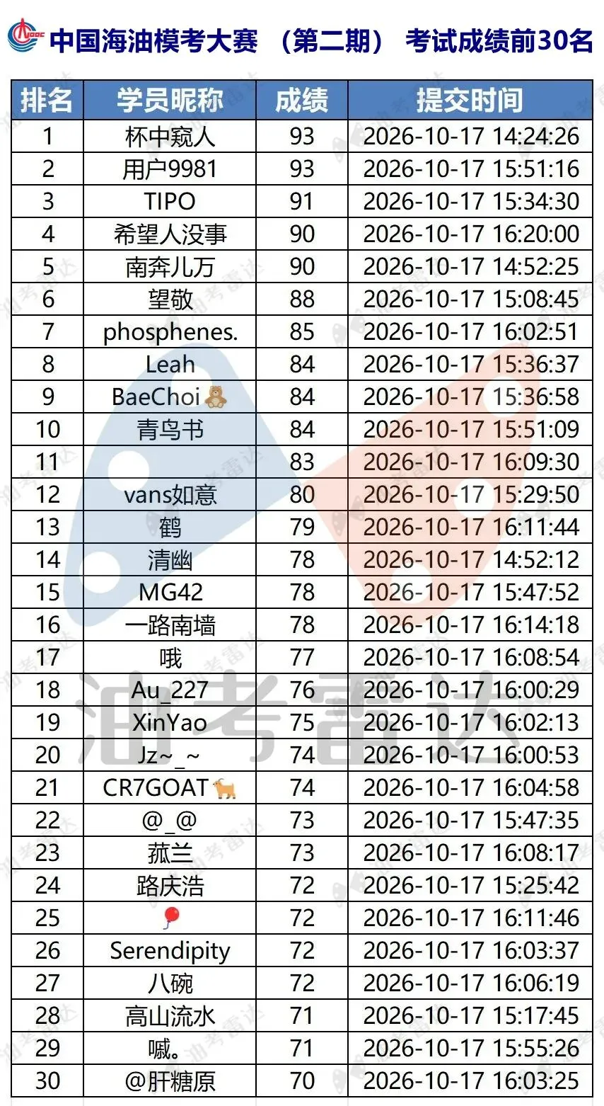 三油一网2027年度校招【模考大赛(第二期)】考试成绩数据分析-第10张图片-四季读书网 三油一网2027年度校招【模考大赛(第二期)】考试成绩数据分析-第10张图片-四季读书网