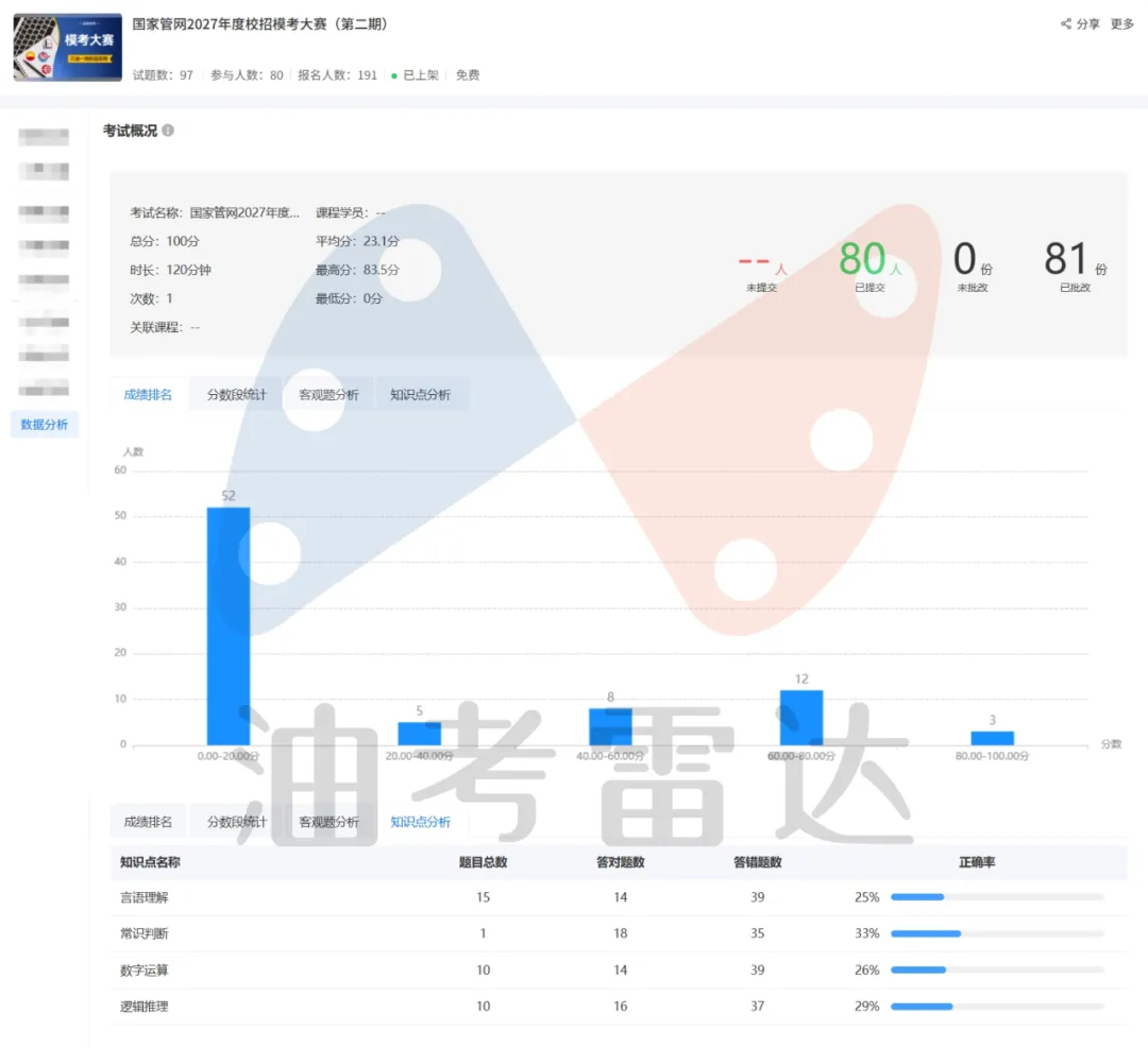 三油一网2027年度校招【模考大赛(第二期)】考试成绩数据分析-第11张图片-四季读书网 三油一网2027年度校招【模考大赛(第二期)】考试成绩数据分析-第11张图片-四季读书网