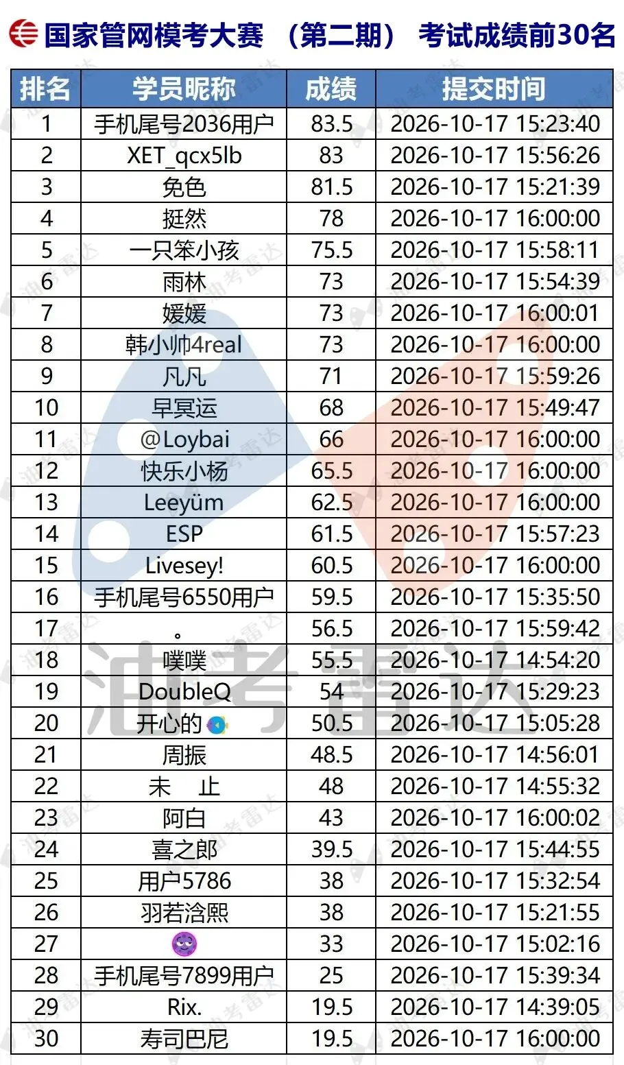 三油一网2027年度校招【模考大赛(第二期)】考试成绩数据分析-第12张图片-四季读书网 三油一网2027年度校招【模考大赛(第二期)】考试成绩数据分析-第12张图片-四季读书网