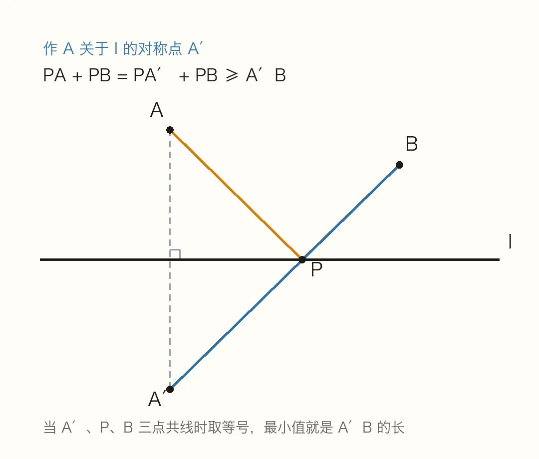 【初二·几何模型】将军饮马问题-第1张图片-四季读书网 【初二·几何模型】将军饮马问题-第1张图片-四季读书网