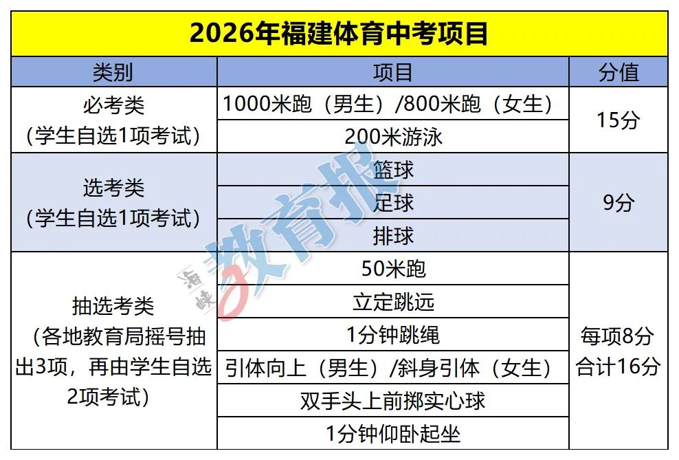 中考体育变变变!一地新增过程性评价!一地直接取消现场统一考试!-第6张图片-四季读书网