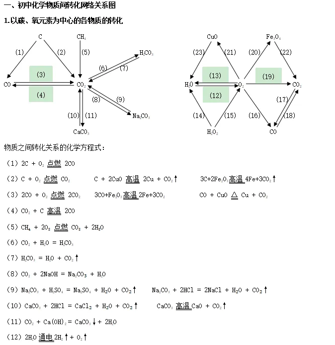 中考化学 | 必背核心要点 物质间的转化与推断-第2张图片-四季读书网 中考化学 | 必背核心要点 物质间的转化与推断-第2张图片-四季读书网