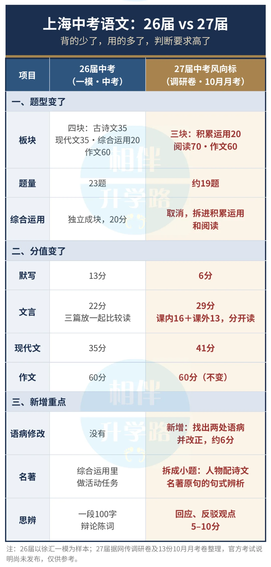 题少了,分却低了?上海初三月考藏着27届语文中考风向标!-第4张图片-四季读书网