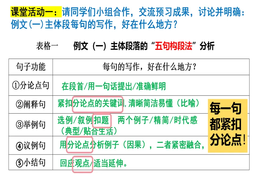 【高考备考】启慧班:写好一段,成就一篇-第4张图片-四季读书网 【高考备考】启慧班:写好一段,成就一篇-第4张图片-四季读书网