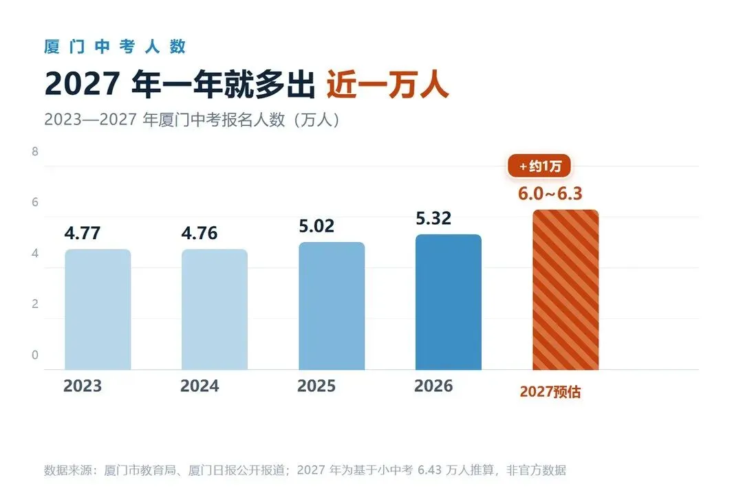 2027厦门中考:人数暴涨一万,学位要跟上-第3张图片-四季读书网 2027厦门中考:人数暴涨一万,学位要跟上-第3张图片-四季读书网