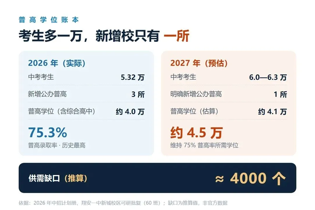 2027厦门中考:人数暴涨一万,学位要跟上-第4张图片-四季读书网 2027厦门中考:人数暴涨一万,学位要跟上-第4张图片-四季读书网