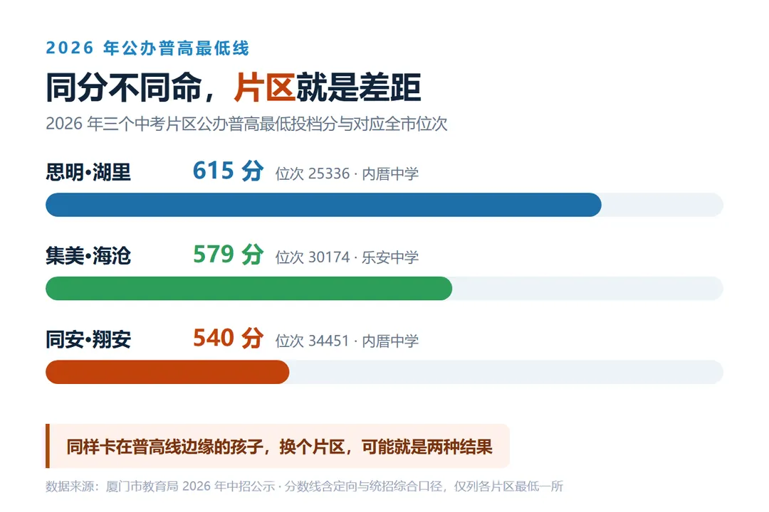 2027厦门中考:人数暴涨一万,学位要跟上-第5张图片-四季读书网 2027厦门中考:人数暴涨一万,学位要跟上-第5张图片-四季读书网