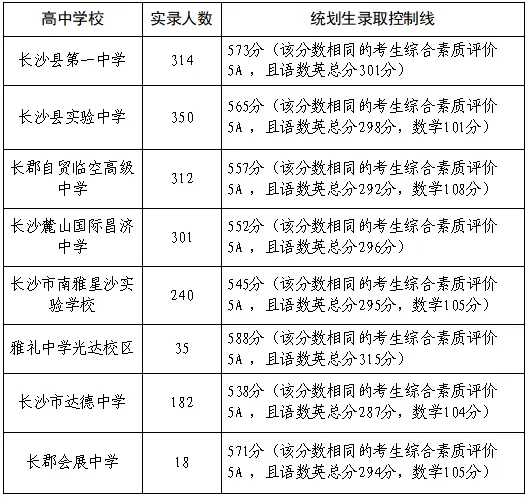 去长沙县参加中考,真比城区更容易“上岸”吗?-第2张图片-四季读书网 去长沙县参加中考,真比城区更容易“上岸”吗?-第2张图片-四季读书网