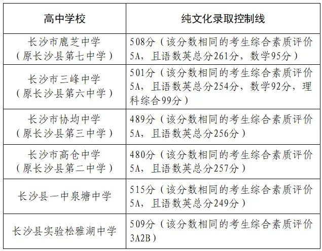 去长沙县参加中考,真比城区更容易“上岸”吗?-第3张图片-四季读书网 去长沙县参加中考,真比城区更容易“上岸”吗?-第3张图片-四季读书网