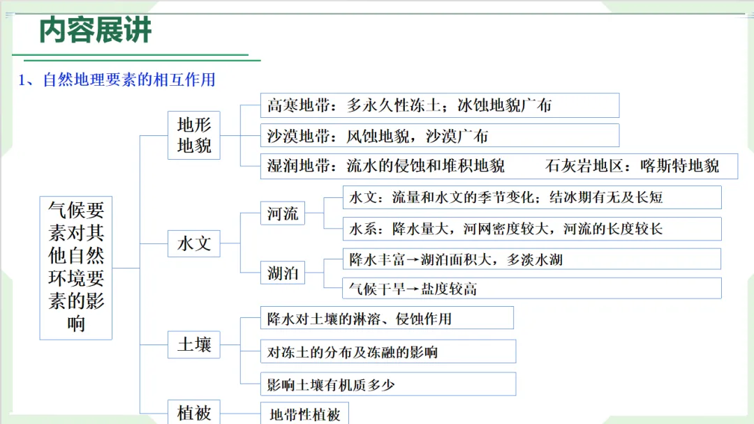 一个专题一张框架、一条链条,把整个高考考点体系串成知识网络-第3张图片-四季读书网 一个专题一张框架、一条链条,把整个高考考点体系串成知识网络-第3张图片-四季读书网