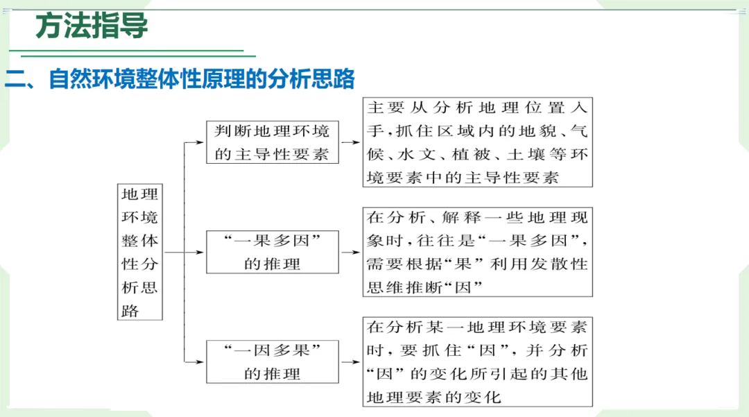 一个专题一张框架、一条链条,把整个高考考点体系串成知识网络-第6张图片-四季读书网 一个专题一张框架、一条链条,把整个高考考点体系串成知识网络-第6张图片-四季读书网