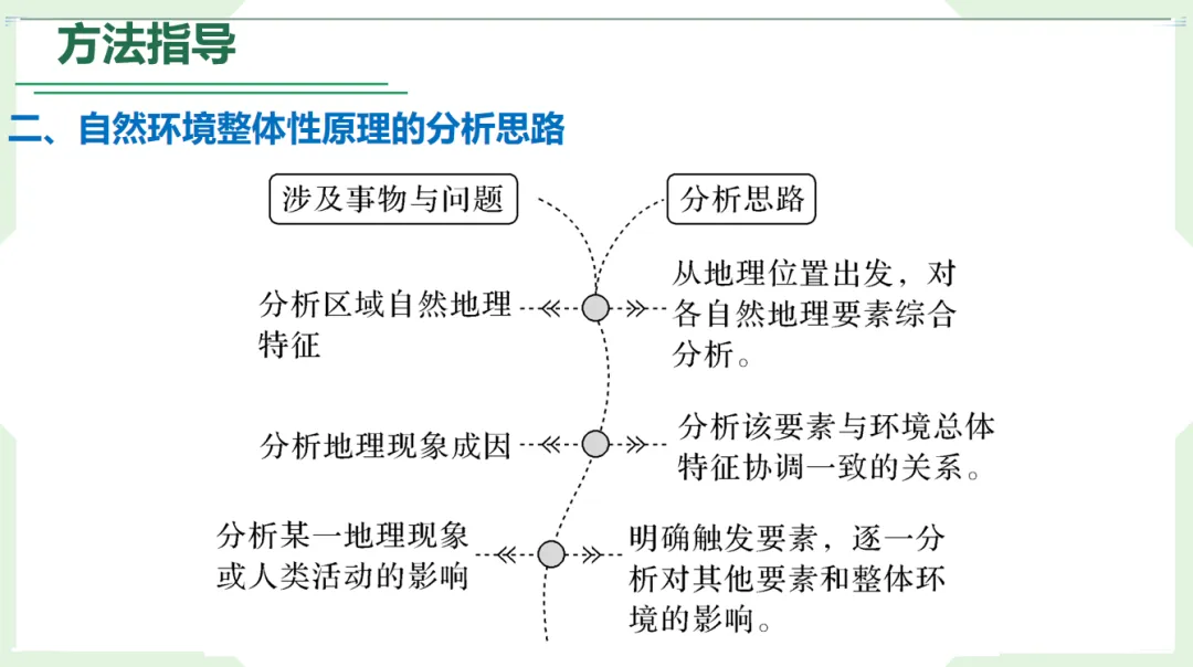 一个专题一张框架、一条链条,把整个高考考点体系串成知识网络-第7张图片-四季读书网 一个专题一张框架、一条链条,把整个高考考点体系串成知识网络-第7张图片-四季读书网