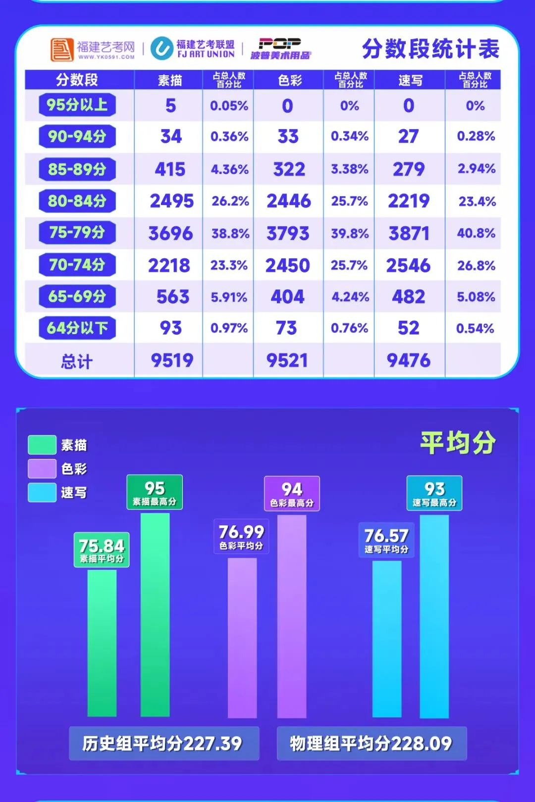 二模考240分,福建美术联考就能稳240吗?-第4张图片-四季读书网
