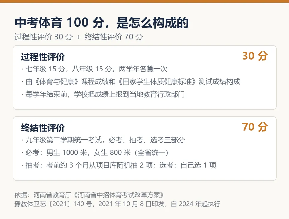 中考体育这30分,孩子初一开始记,我到初三翻成绩单才看懂-第2张图片-四季读书网