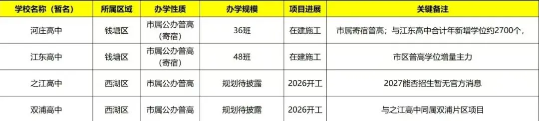 27届杭州初三家长必看:考生暴涨+4所新高中落地,分配生规则大变!-第1张图片-四季读书网 27届杭州初三家长必看:考生暴涨+4所新高中落地,分配生规则大变!-第1张图片-四季读书网